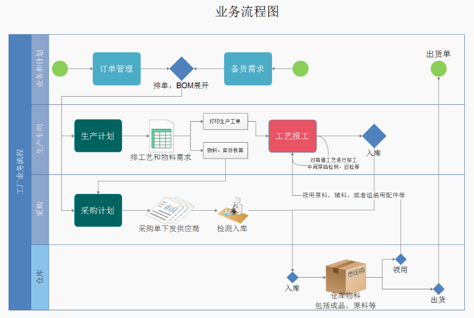 1666448233238912.png 工厂仓库采购生产业务流程.png