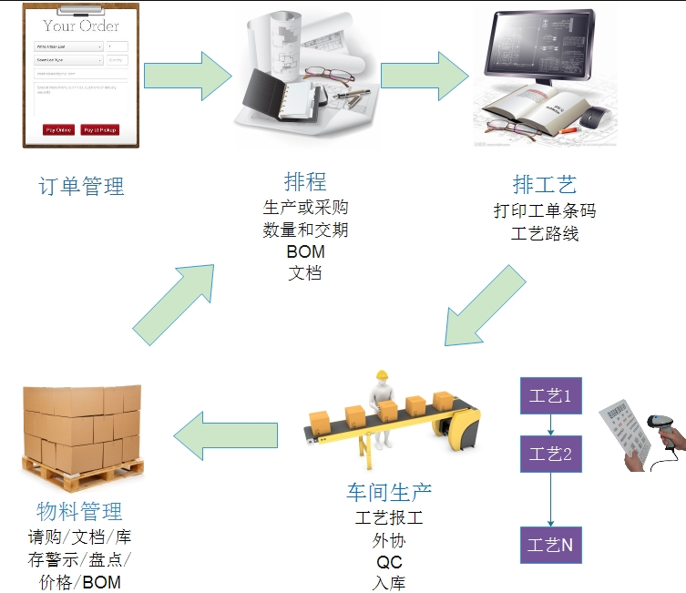 1667902551158260.png 订单排程车间生产计划流程.png