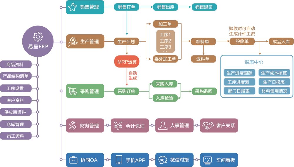 1674793808319931.png ERP流程.png