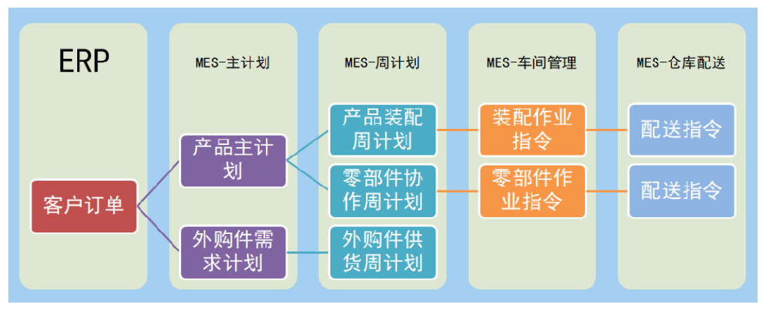1676641936526156.png erpmes计划车间仓库配送.png