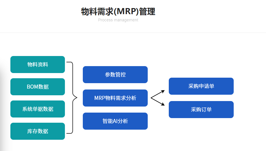 1676642246460440.png mrp物料需求流程.png