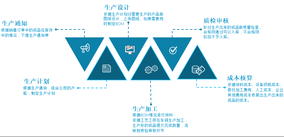 1676986407857857.png 生产通知计划质检加工核算.png