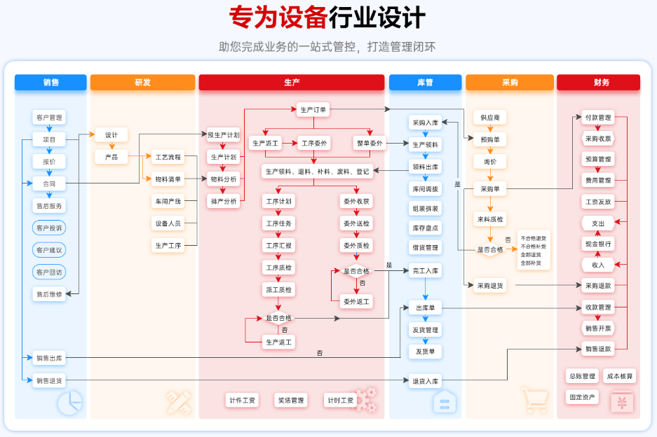 1676988227436272.png 设备行业erp流程.png