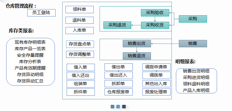 1677127127217852.png 仓库管理流程.png